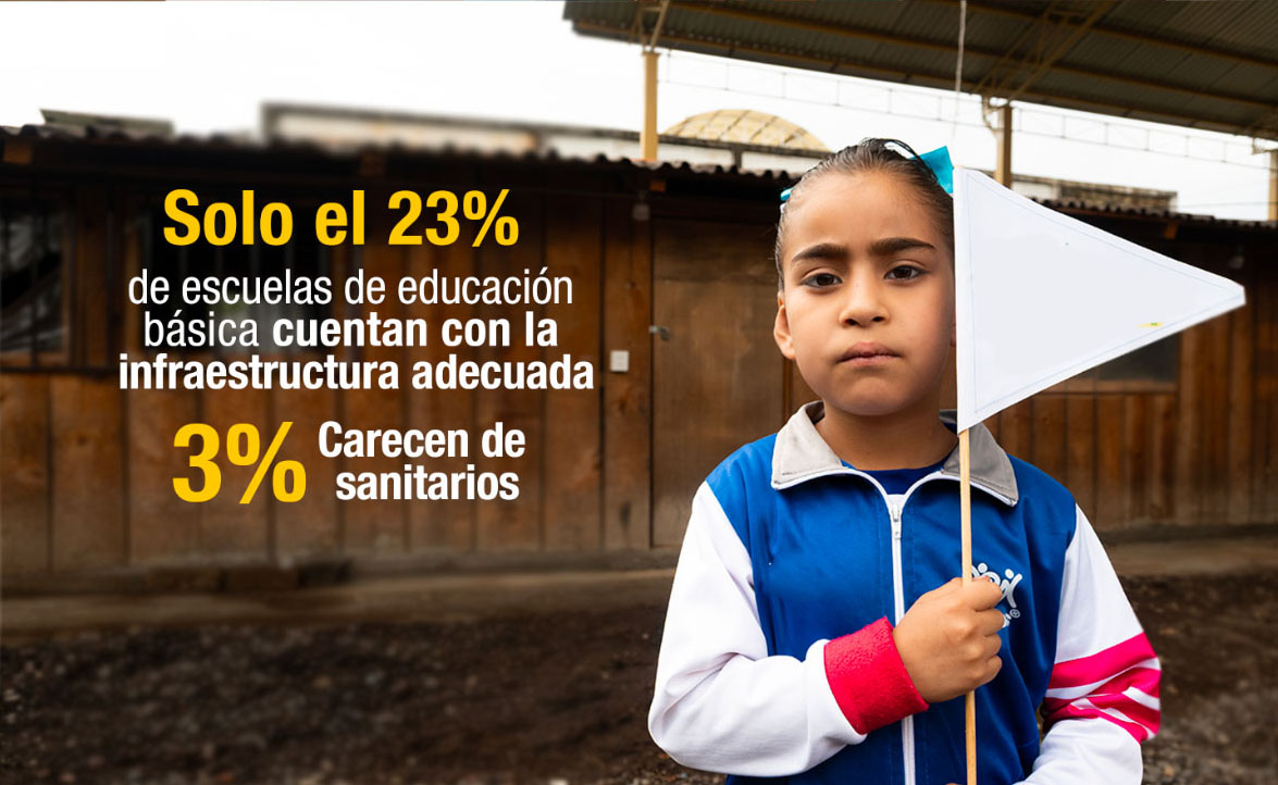 Solo el 23% de escuelas de educación básica cuentan con la infraestructura adecuada, 3% carecen de sanitarios.